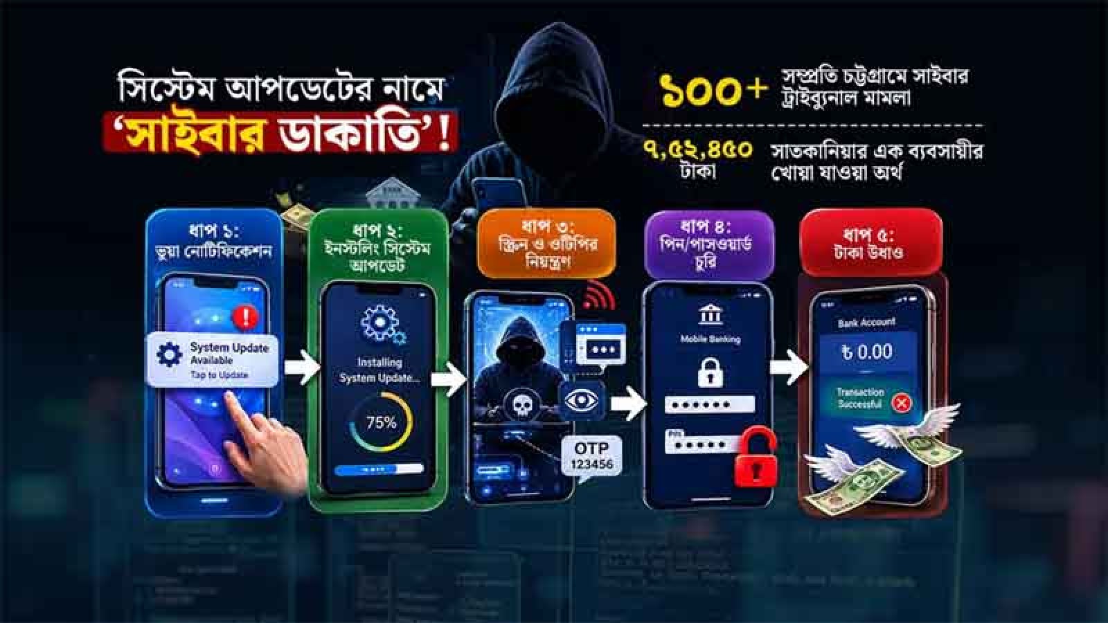 মুহূর্তেই খালি ব্যাংক হিসাব, মোবাইলের এক ক্লিকেই সর্বনাশ
