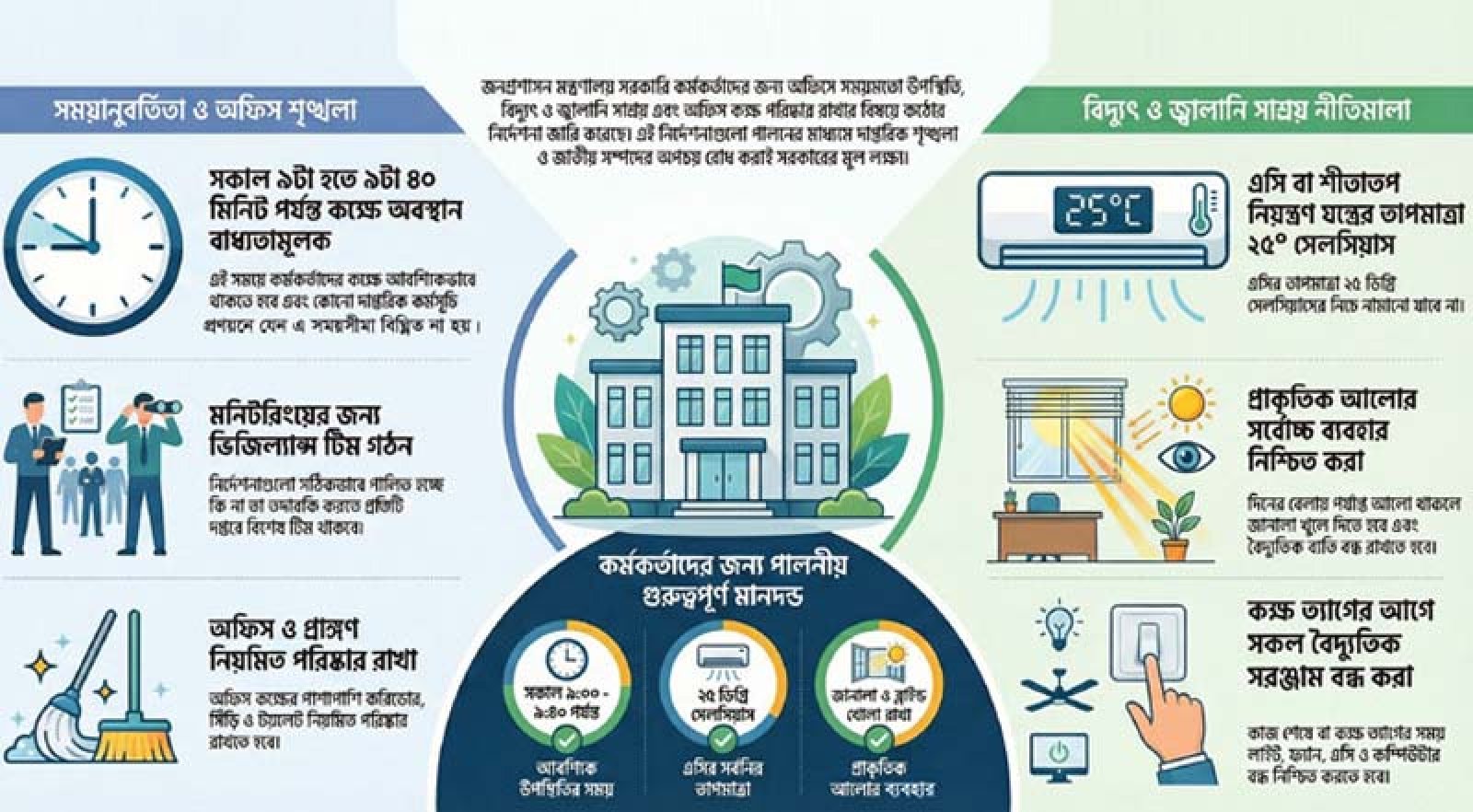 সকালে অফিসে অবস্থান ও বিদ্যুৎ-জ্বালানি সাশ্রয়ে সরকারি চাকরিজীবীদের জন্য নির্দেশনা